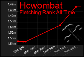 Total Graph of Hcwombat