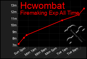 Total Graph of Hcwombat