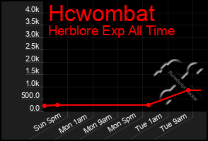 Total Graph of Hcwombat