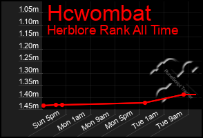 Total Graph of Hcwombat