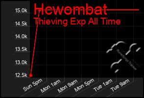 Total Graph of Hcwombat