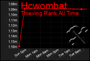 Total Graph of Hcwombat