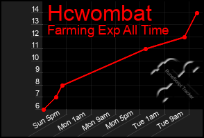 Total Graph of Hcwombat