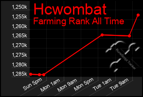 Total Graph of Hcwombat