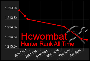 Total Graph of Hcwombat
