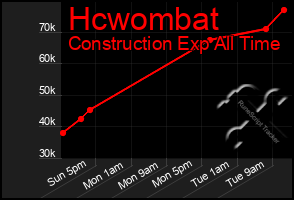 Total Graph of Hcwombat