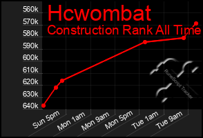Total Graph of Hcwombat