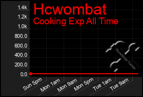 Total Graph of Hcwombat