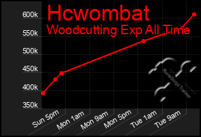 Total Graph of Hcwombat