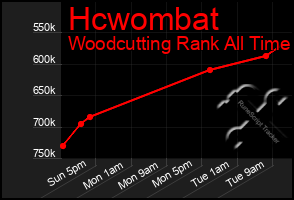 Total Graph of Hcwombat