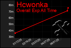 Total Graph of Hcwonka