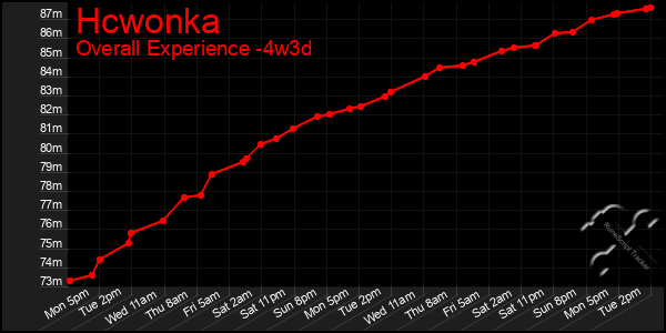 Last 31 Days Graph of Hcwonka