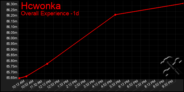 Last 24 Hours Graph of Hcwonka