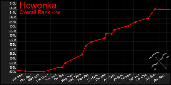 1 Week Graph of Hcwonka
