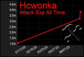 Total Graph of Hcwonka