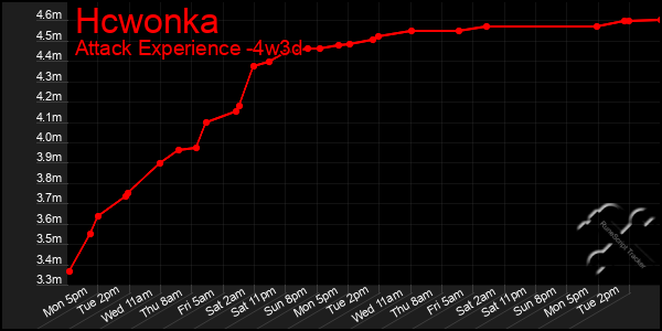 Last 31 Days Graph of Hcwonka