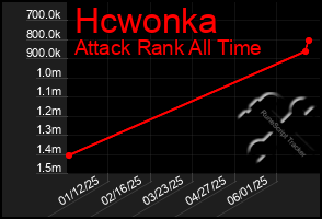 Total Graph of Hcwonka