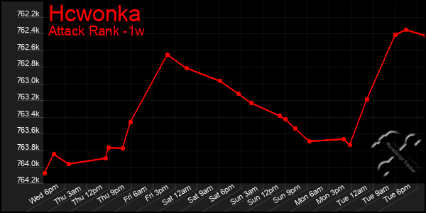 Last 7 Days Graph of Hcwonka