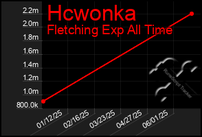Total Graph of Hcwonka