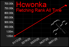 Total Graph of Hcwonka