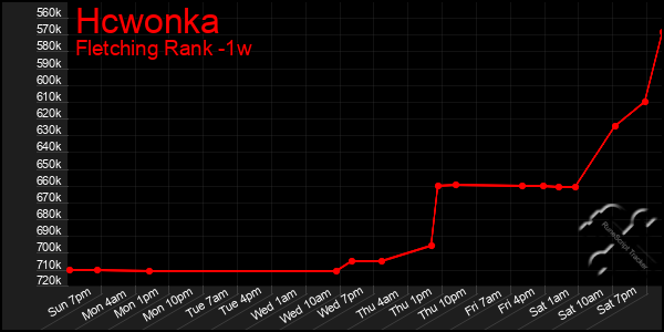 Last 7 Days Graph of Hcwonka