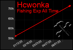 Total Graph of Hcwonka