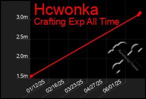 Total Graph of Hcwonka