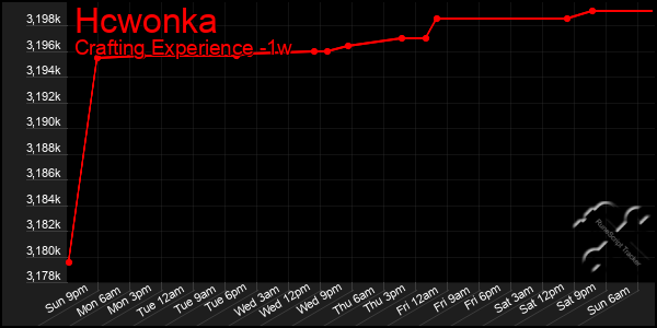 Last 7 Days Graph of Hcwonka