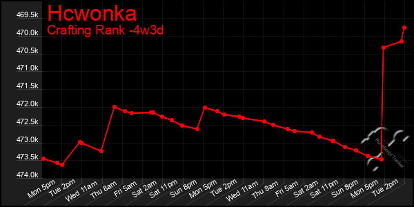 Last 31 Days Graph of Hcwonka