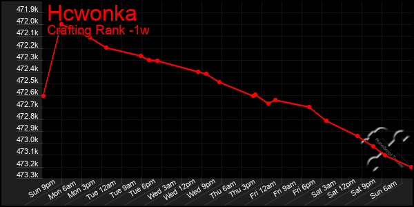 Last 7 Days Graph of Hcwonka