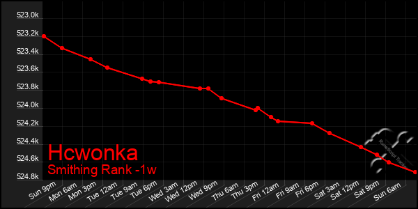 Last 7 Days Graph of Hcwonka