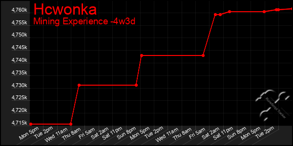 Last 31 Days Graph of Hcwonka
