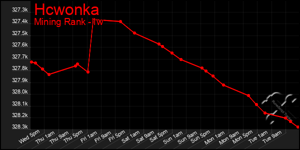 Last 7 Days Graph of Hcwonka