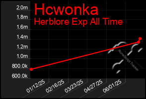 Total Graph of Hcwonka