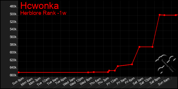 Last 7 Days Graph of Hcwonka