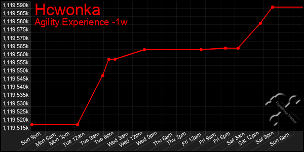 Last 7 Days Graph of Hcwonka