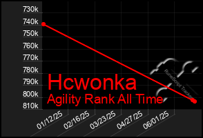 Total Graph of Hcwonka