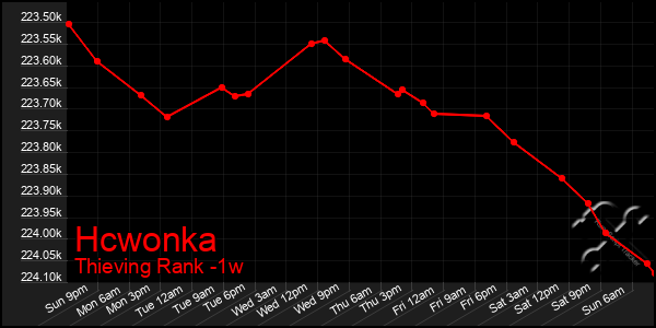 Last 7 Days Graph of Hcwonka