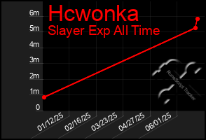 Total Graph of Hcwonka