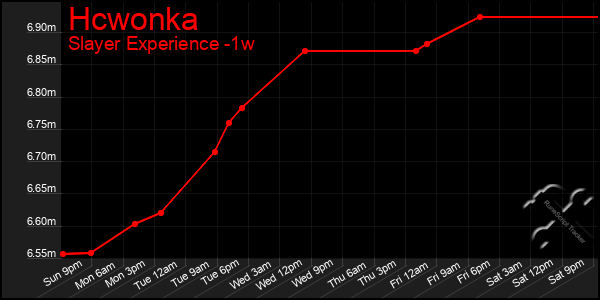 Last 7 Days Graph of Hcwonka