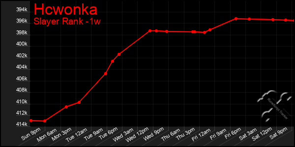 Last 7 Days Graph of Hcwonka