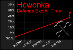 Total Graph of Hcwonka