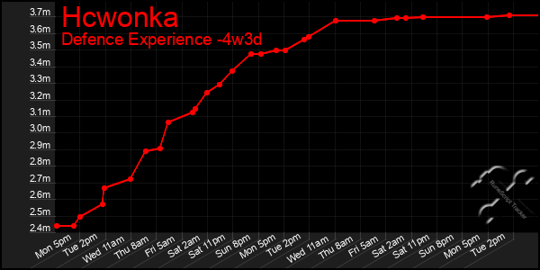 Last 31 Days Graph of Hcwonka