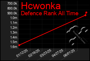 Total Graph of Hcwonka