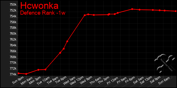 Last 7 Days Graph of Hcwonka