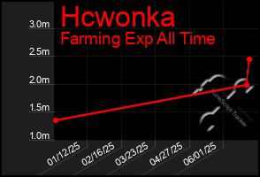 Total Graph of Hcwonka