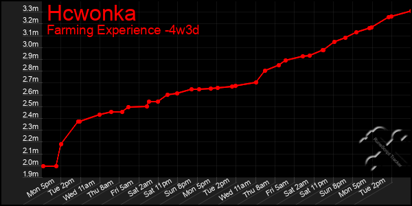 Last 31 Days Graph of Hcwonka