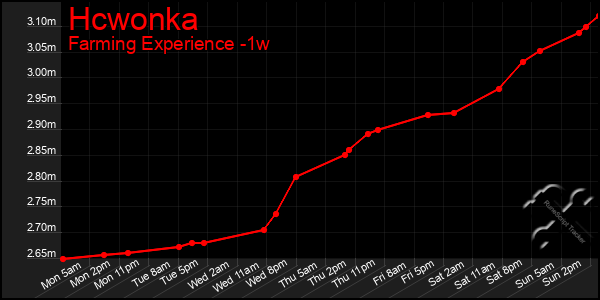 Last 7 Days Graph of Hcwonka