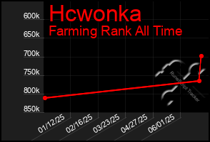 Total Graph of Hcwonka