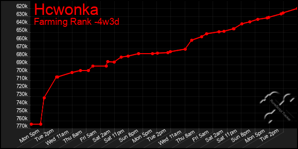 Last 31 Days Graph of Hcwonka